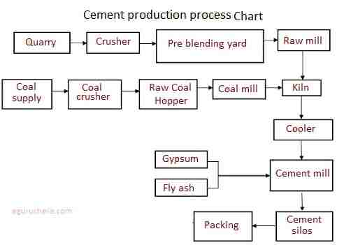 cement process chart